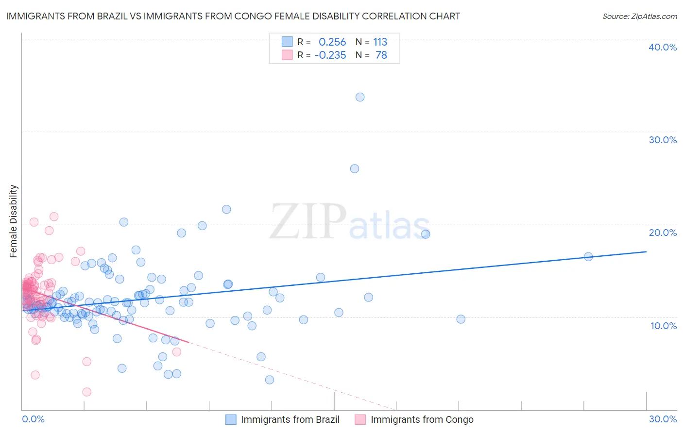 Immigrants from Brazil vs Immigrants from Congo Female Disability