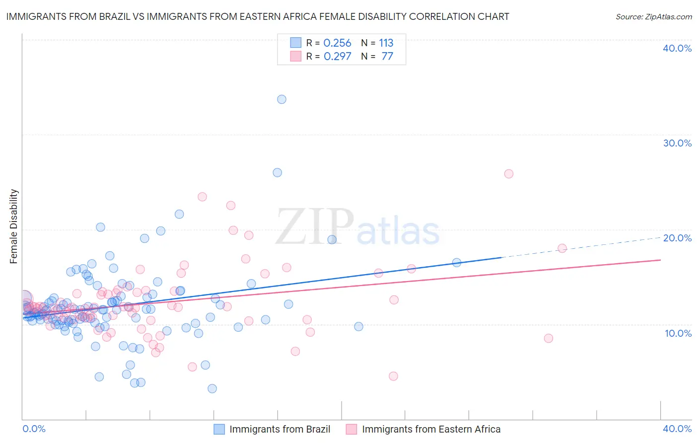 Immigrants from Brazil vs Immigrants from Eastern Africa Female Disability