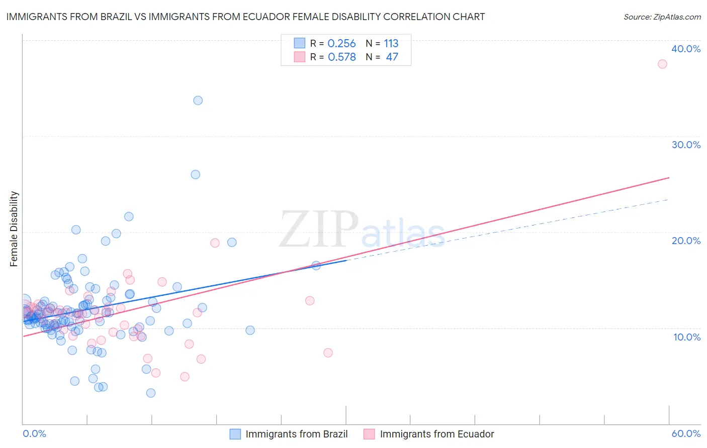Immigrants from Brazil vs Immigrants from Ecuador Female Disability