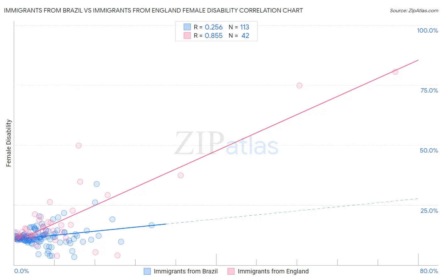 Immigrants from Brazil vs Immigrants from England Female Disability