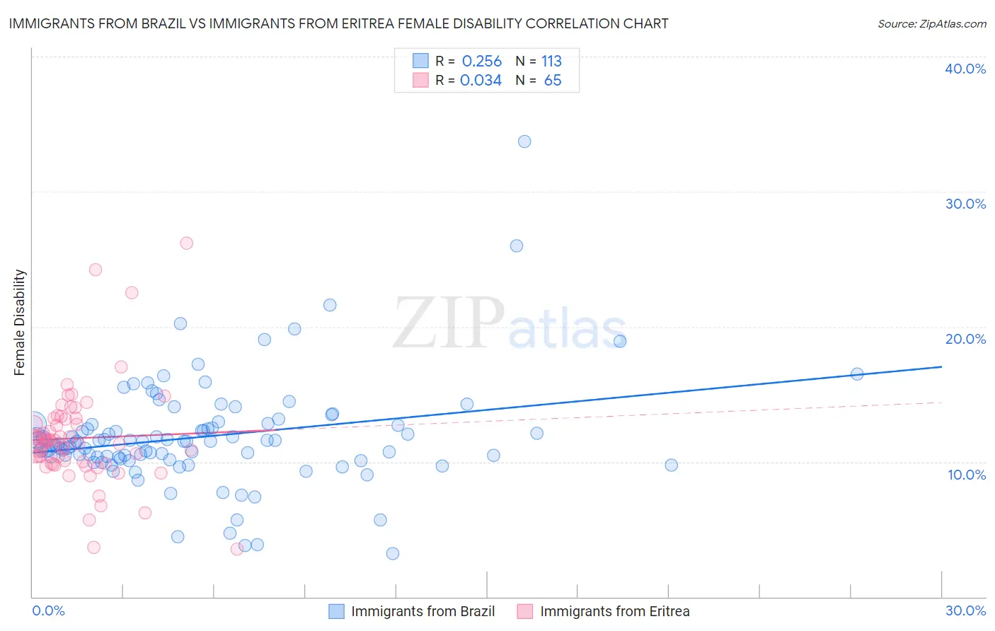 Immigrants from Brazil vs Immigrants from Eritrea Female Disability