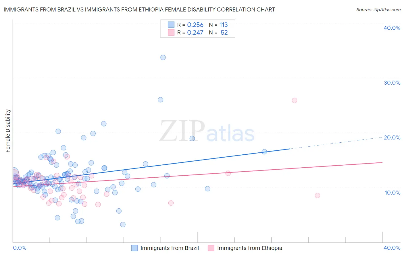 Immigrants from Brazil vs Immigrants from Ethiopia Female Disability