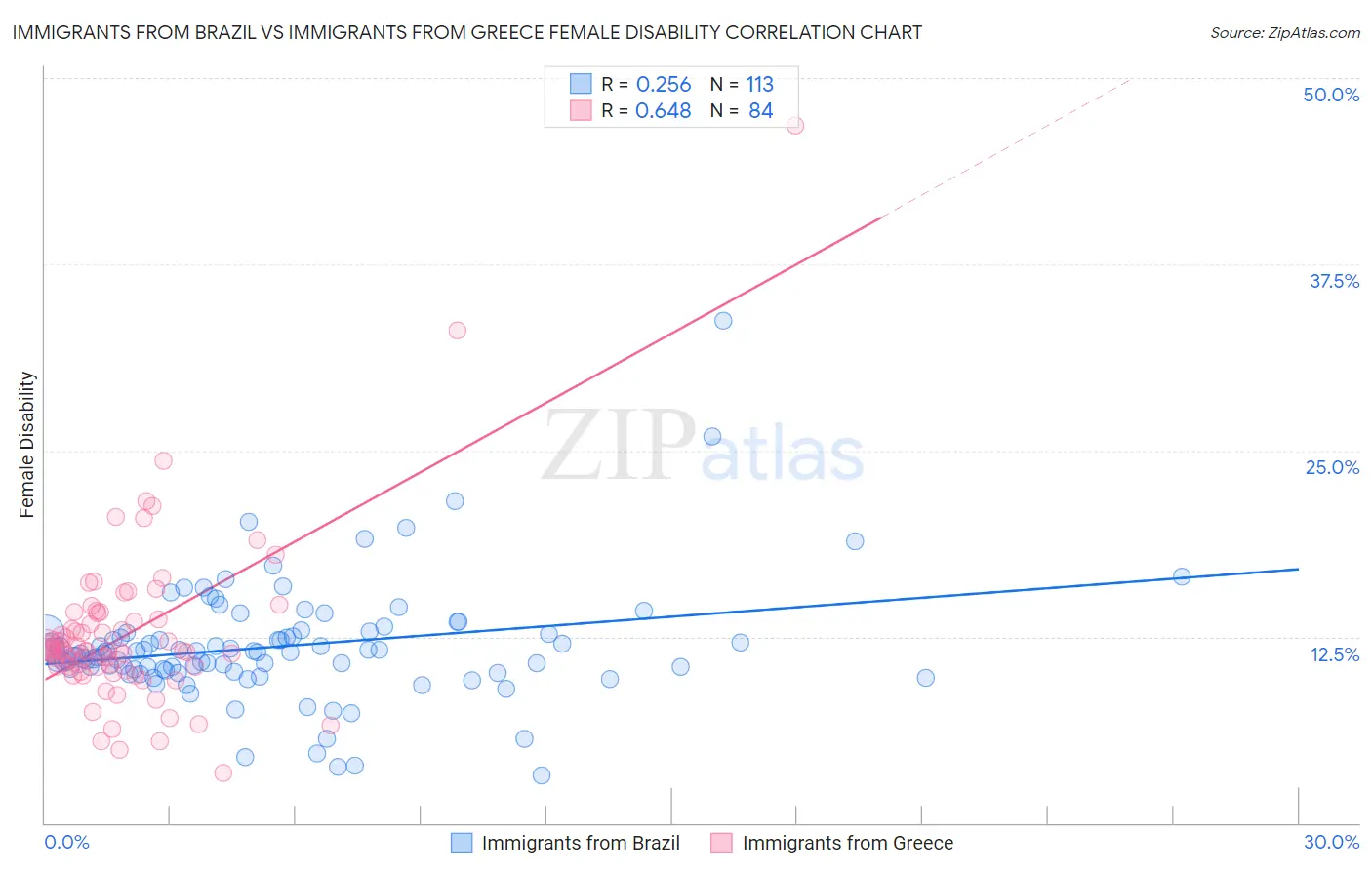 Immigrants from Brazil vs Immigrants from Greece Female Disability