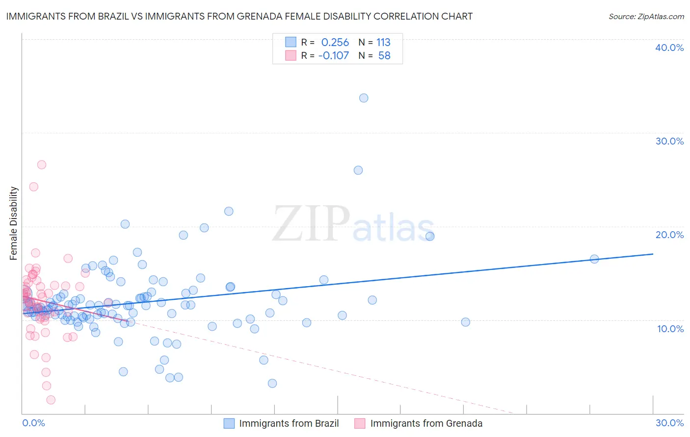 Immigrants from Brazil vs Immigrants from Grenada Female Disability