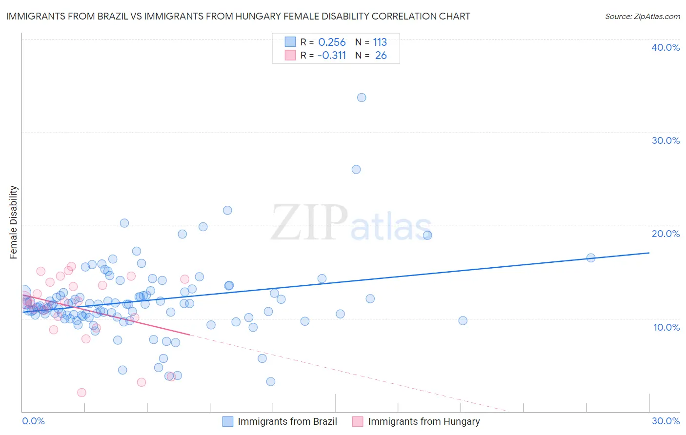 Immigrants from Brazil vs Immigrants from Hungary Female Disability
