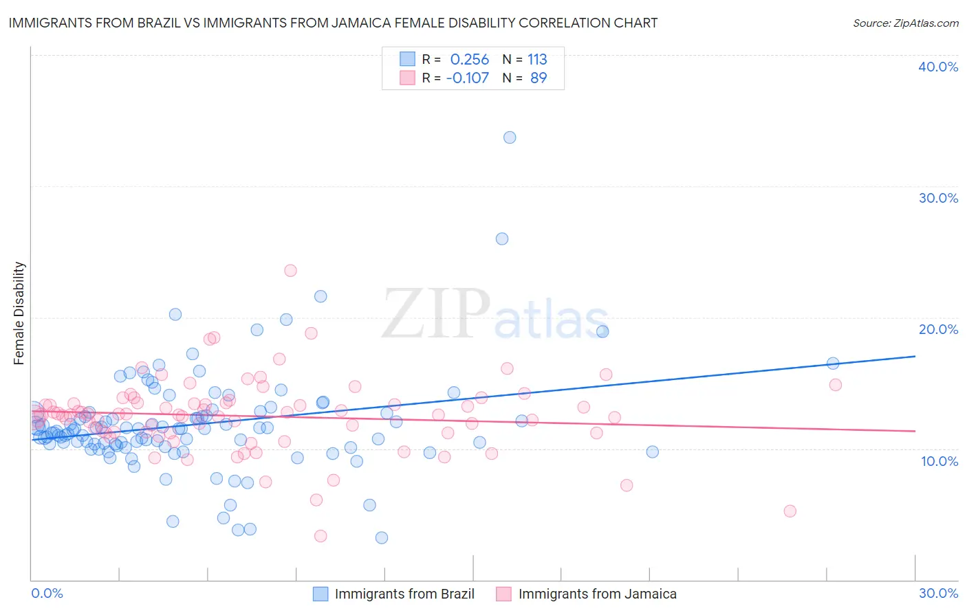 Immigrants from Brazil vs Immigrants from Jamaica Female Disability