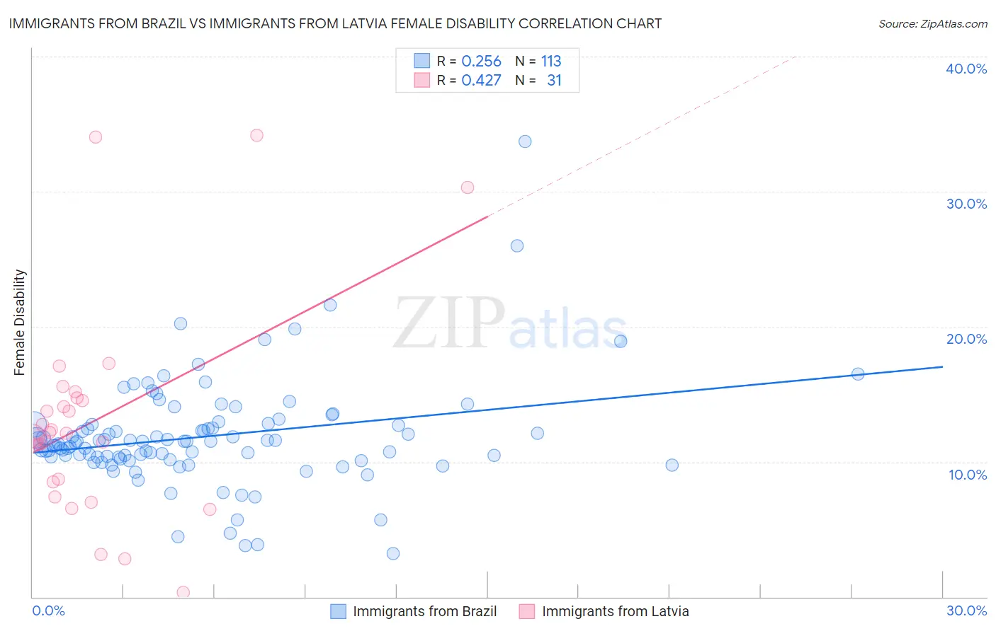 Immigrants from Brazil vs Immigrants from Latvia Female Disability