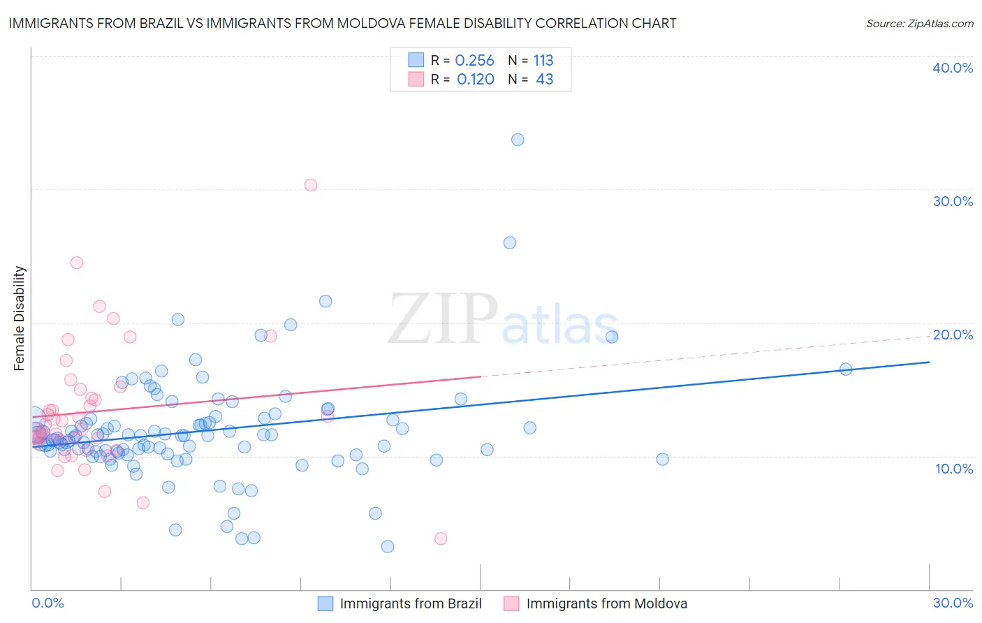 Immigrants from Brazil vs Immigrants from Moldova Female Disability