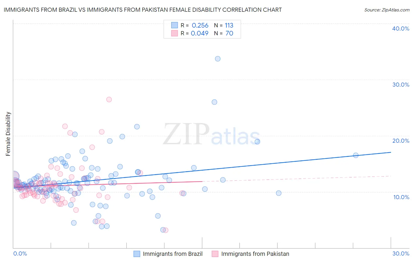 Immigrants from Brazil vs Immigrants from Pakistan Female Disability