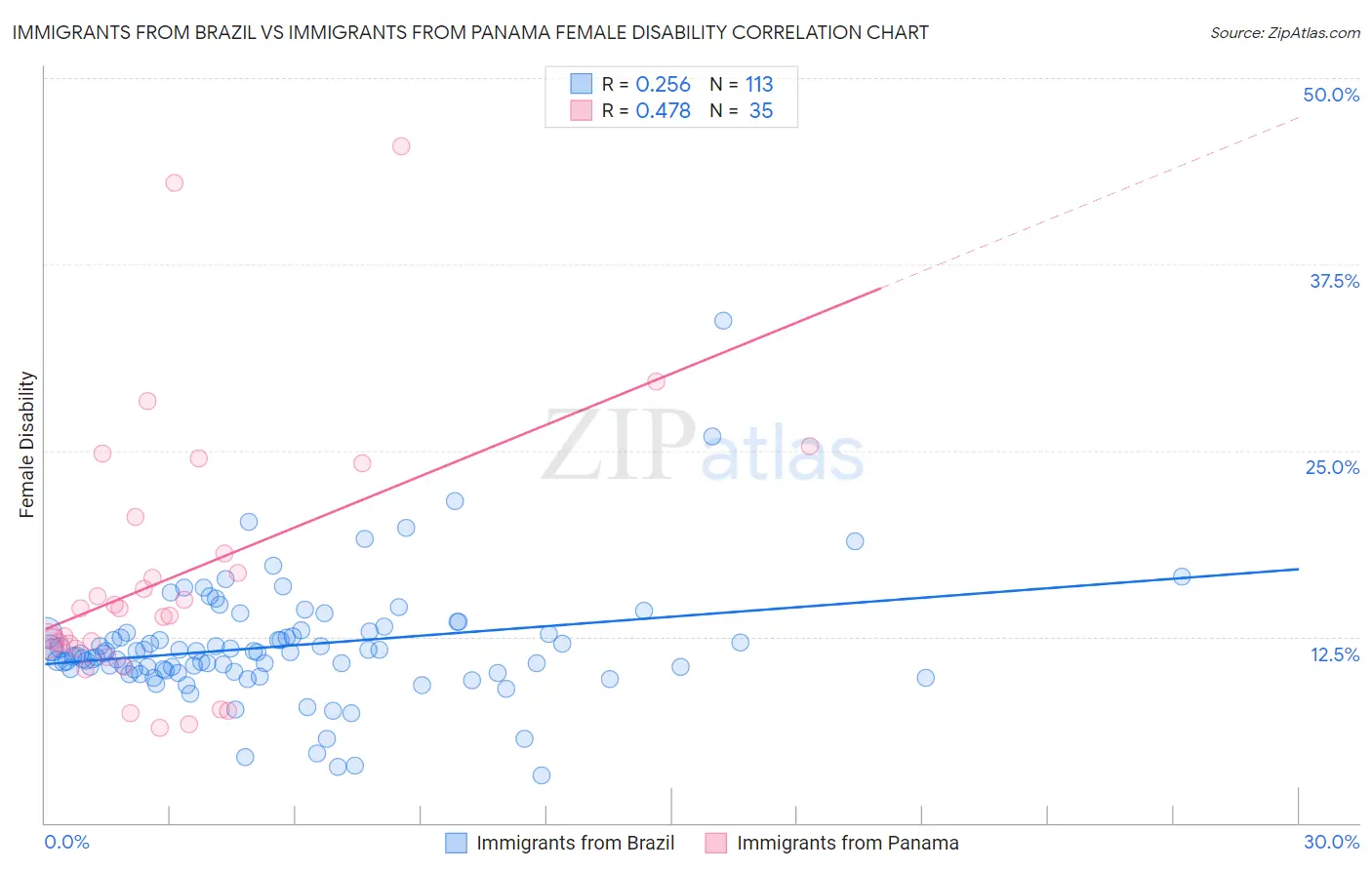 Immigrants from Brazil vs Immigrants from Panama Female Disability