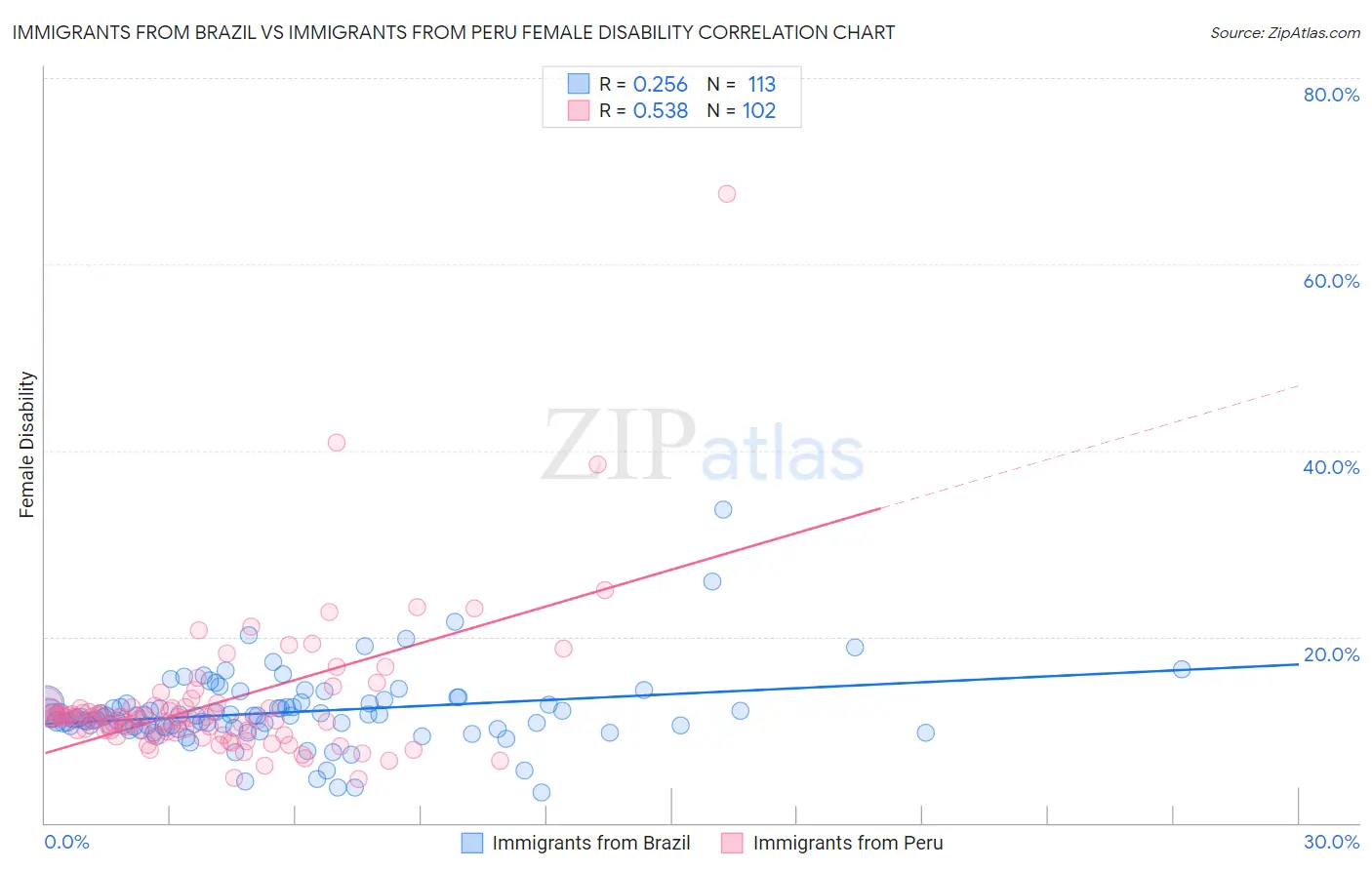 Immigrants from Brazil vs Immigrants from Peru Female Disability