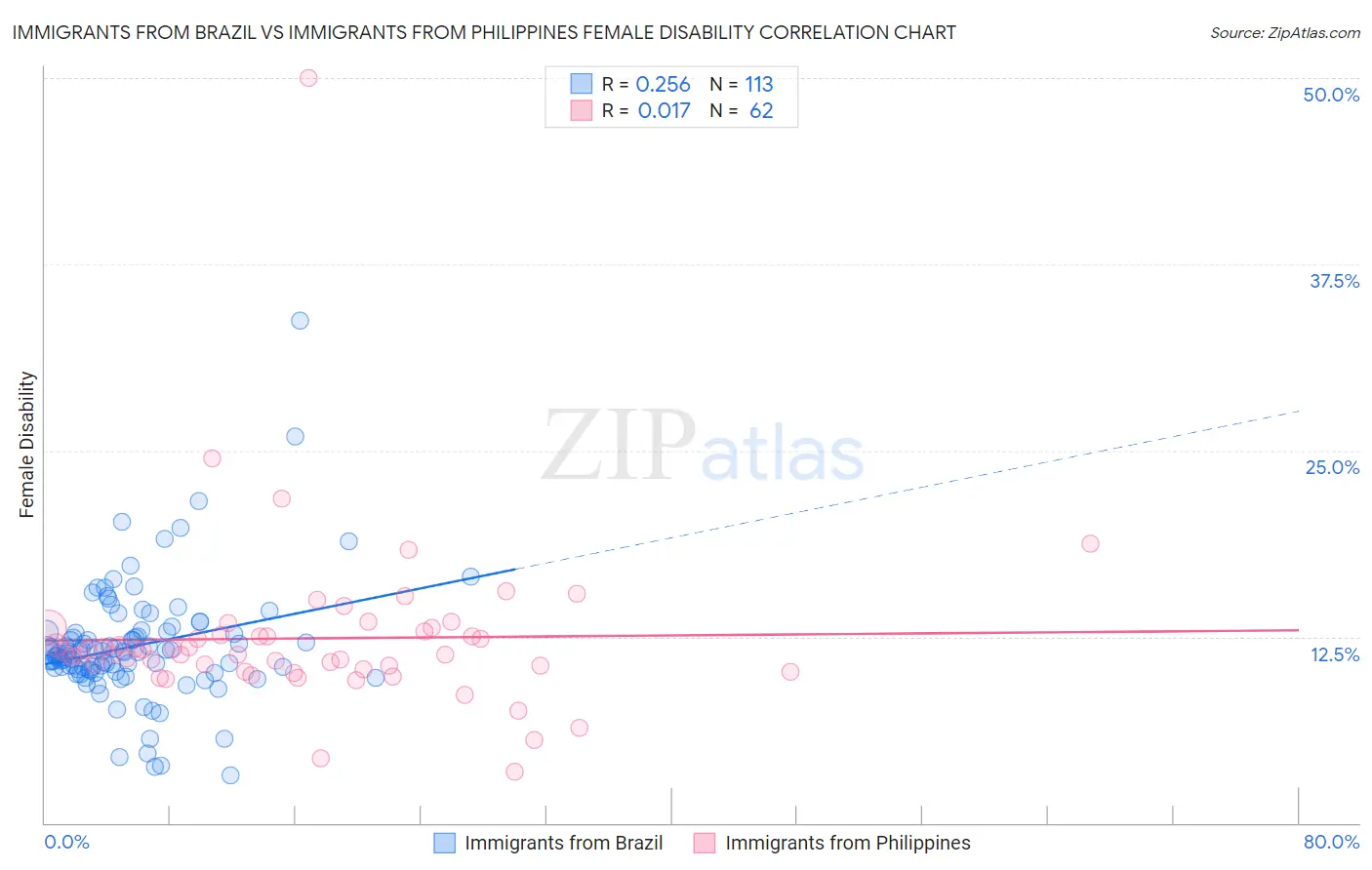 Immigrants from Brazil vs Immigrants from Philippines Female Disability