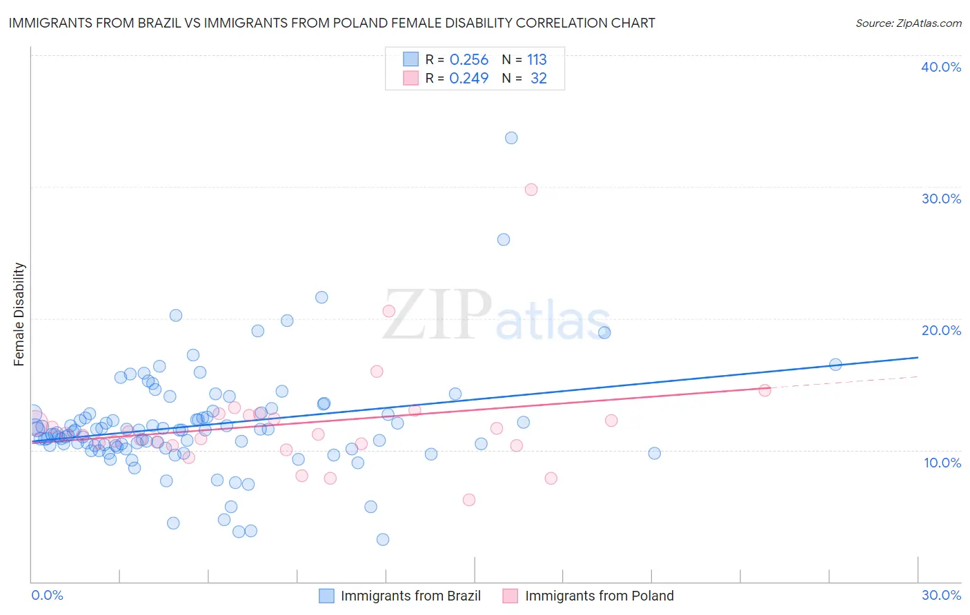 Immigrants from Brazil vs Immigrants from Poland Female Disability