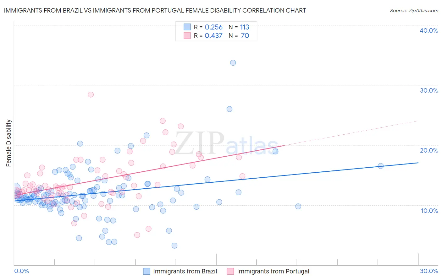 Immigrants from Brazil vs Immigrants from Portugal Female Disability