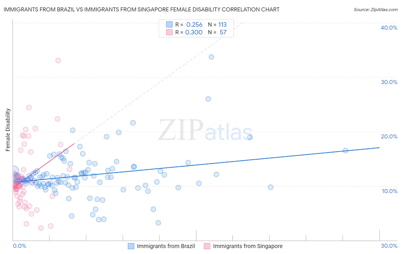 Immigrants from Brazil vs Immigrants from Singapore Female Disability