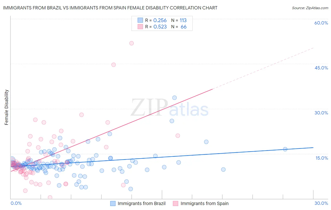 Immigrants from Brazil vs Immigrants from Spain Female Disability