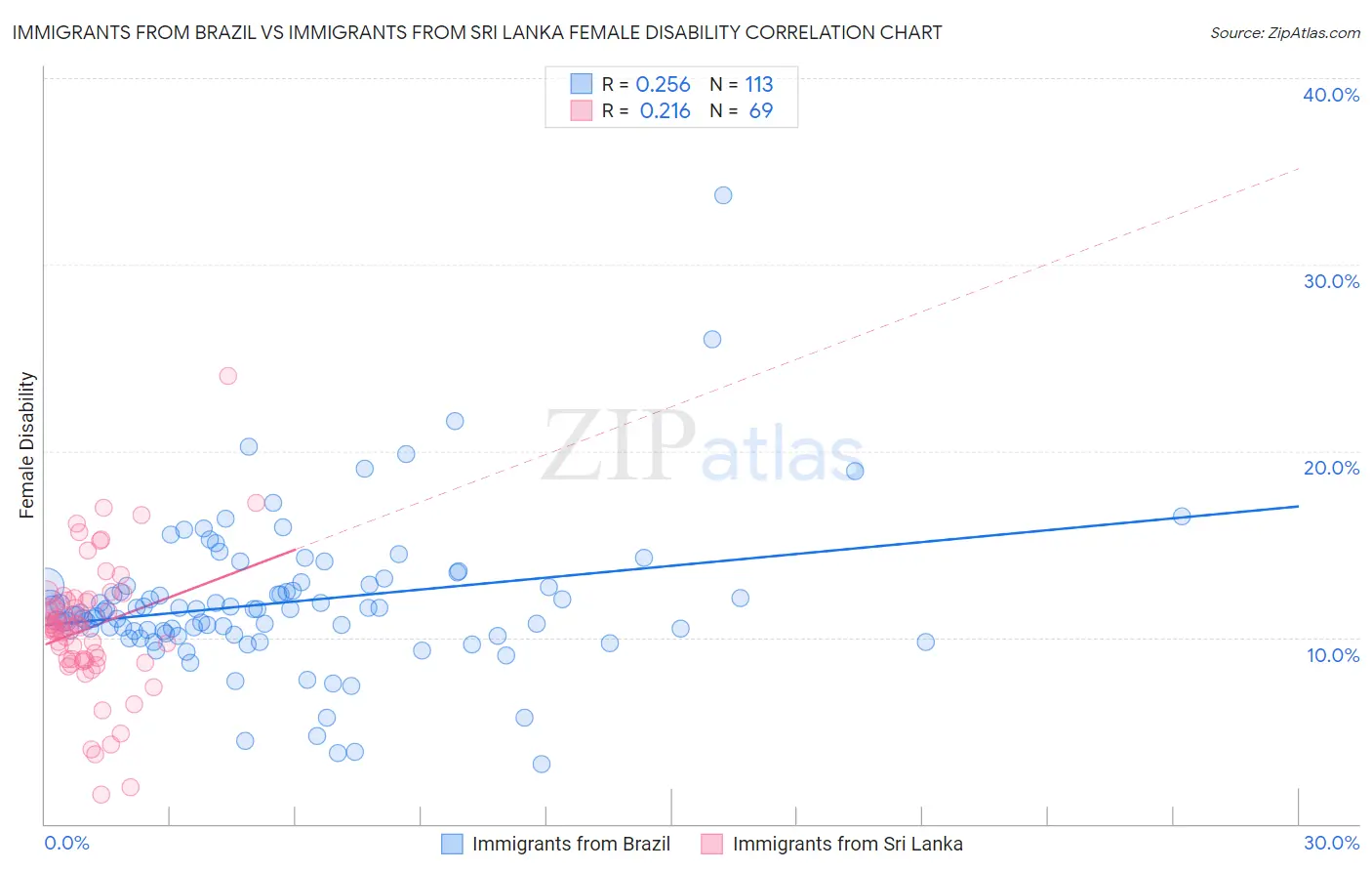 Immigrants from Brazil vs Immigrants from Sri Lanka Female Disability