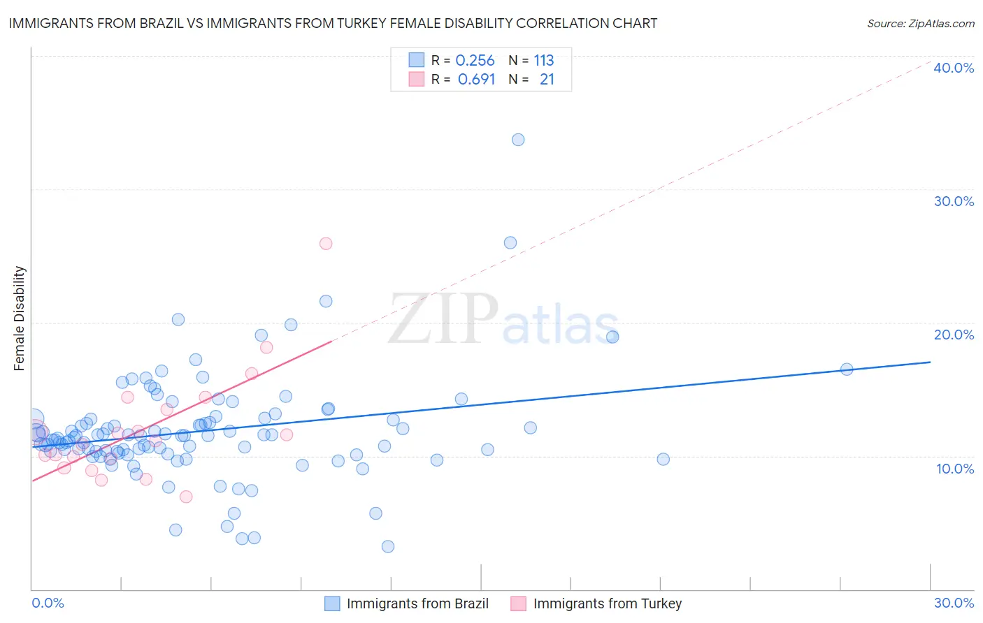 Immigrants from Brazil vs Immigrants from Turkey Female Disability