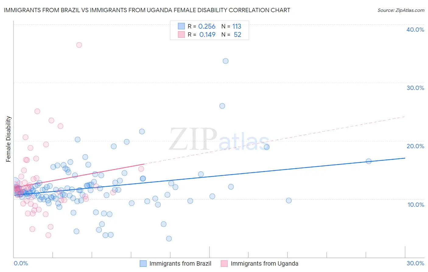 Immigrants from Brazil vs Immigrants from Uganda Female Disability