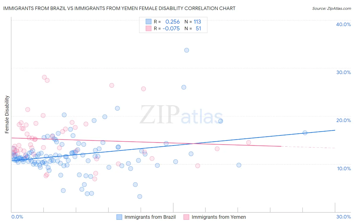 Immigrants from Brazil vs Immigrants from Yemen Female Disability