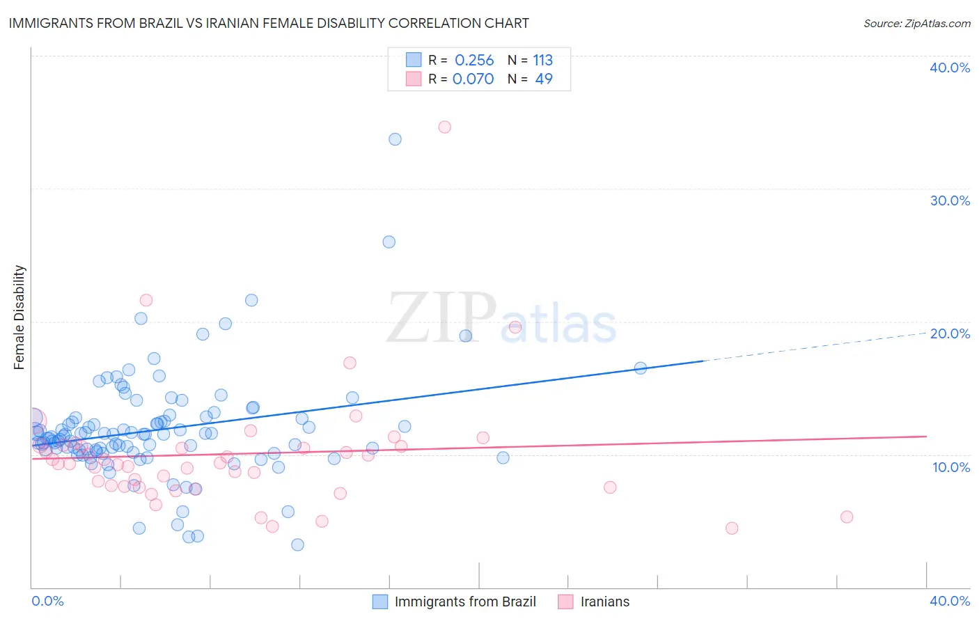 Immigrants from Brazil vs Iranian Female Disability