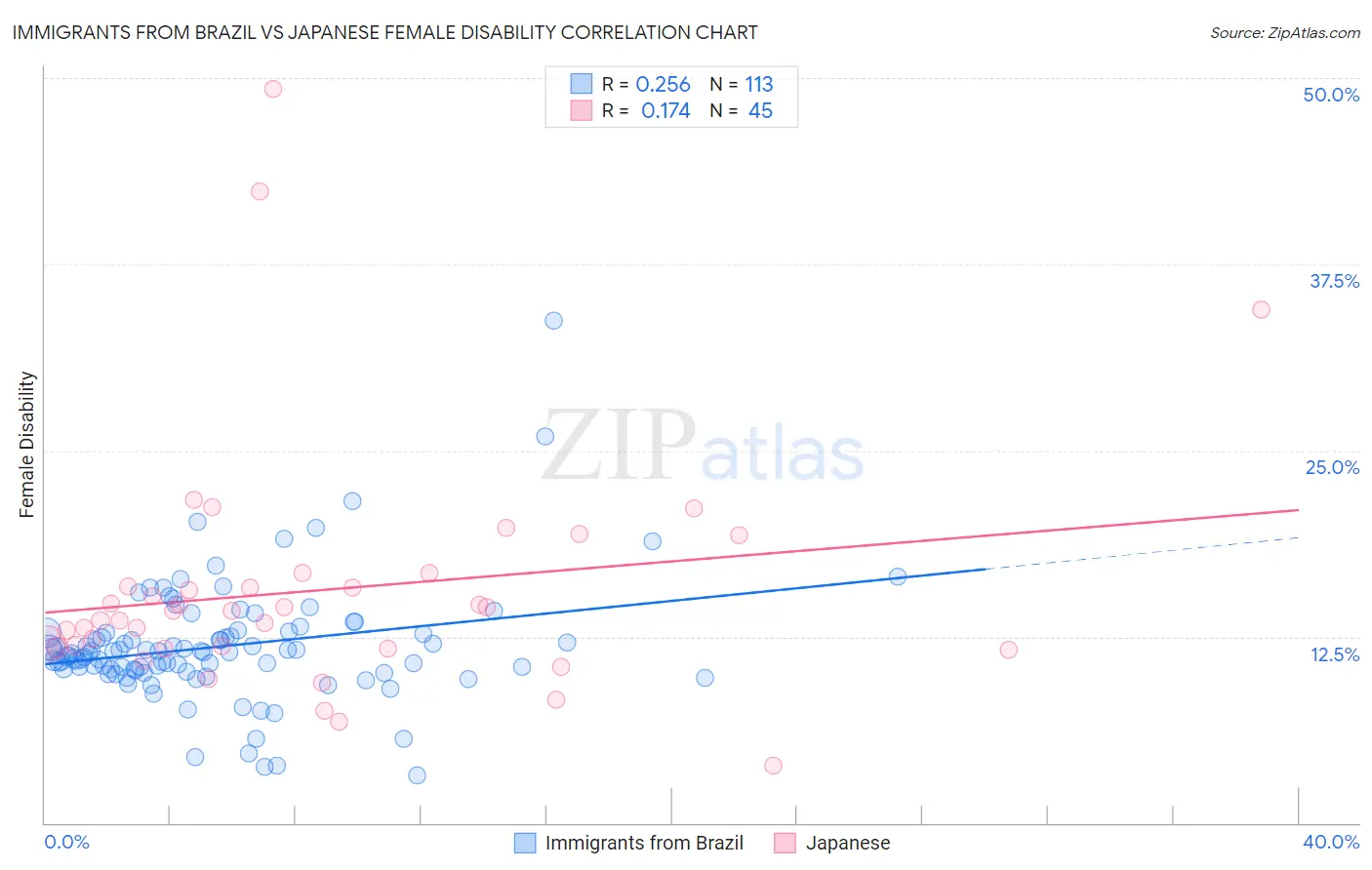 Immigrants from Brazil vs Japanese Female Disability