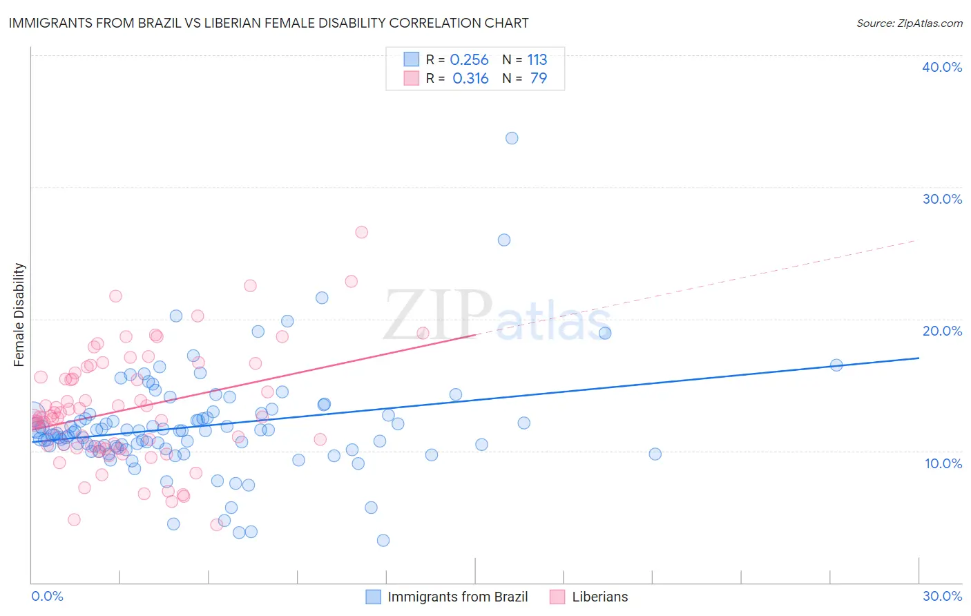 Immigrants from Brazil vs Liberian Female Disability