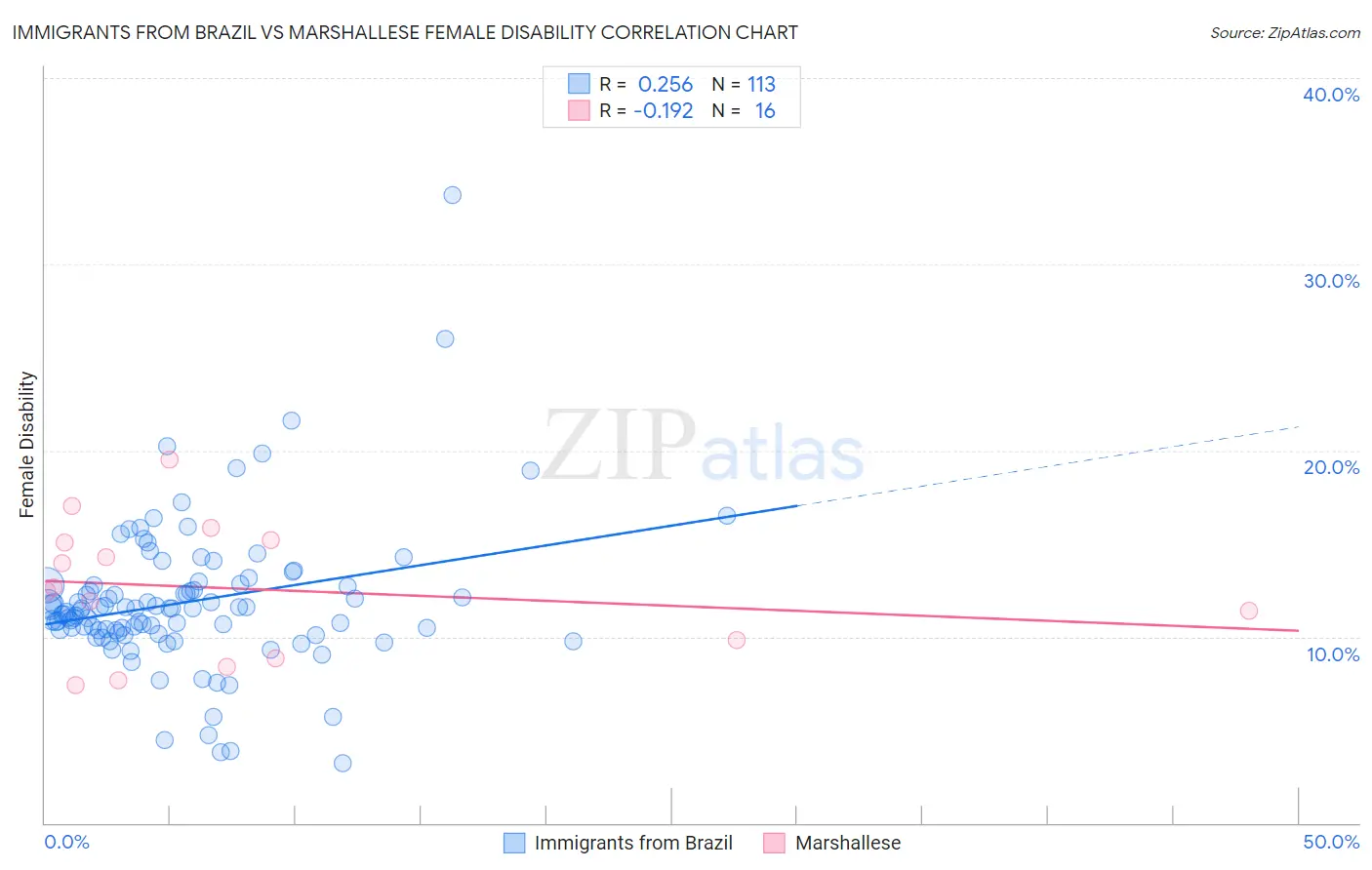 Immigrants from Brazil vs Marshallese Female Disability