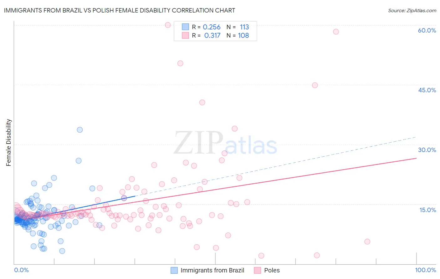 Immigrants from Brazil vs Polish Female Disability