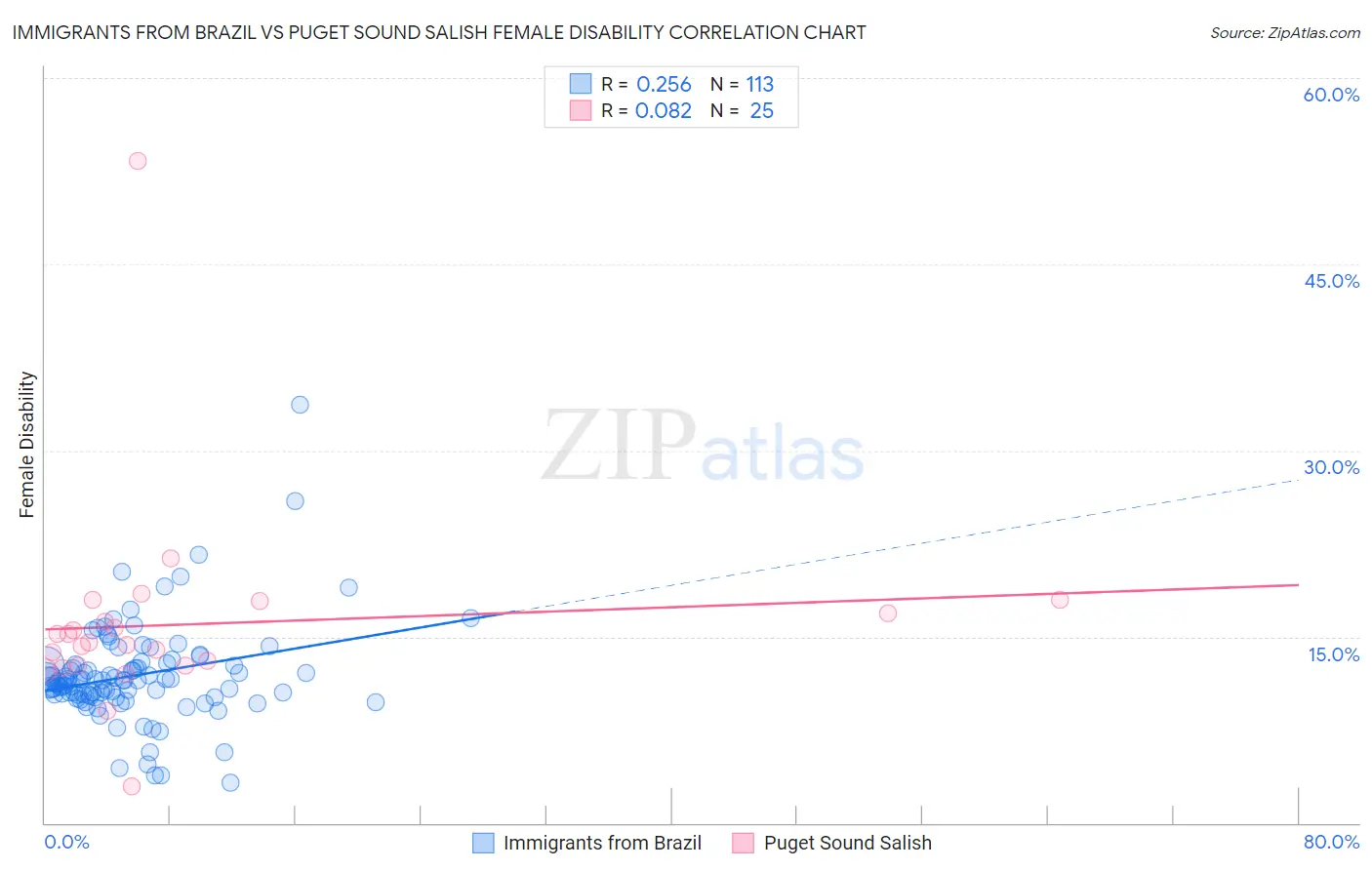 Immigrants from Brazil vs Puget Sound Salish Female Disability