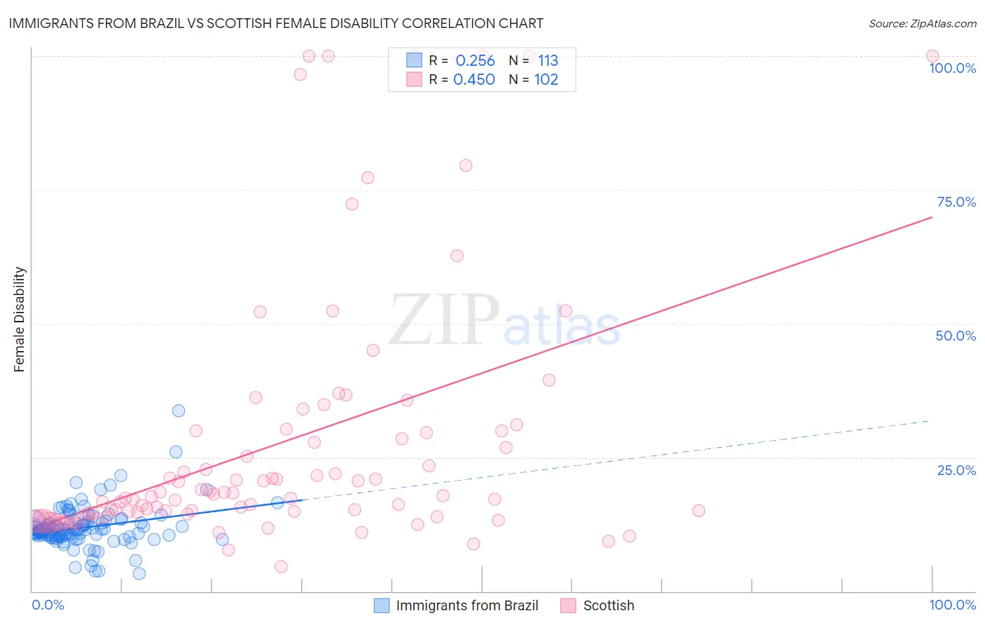 Immigrants from Brazil vs Scottish Female Disability