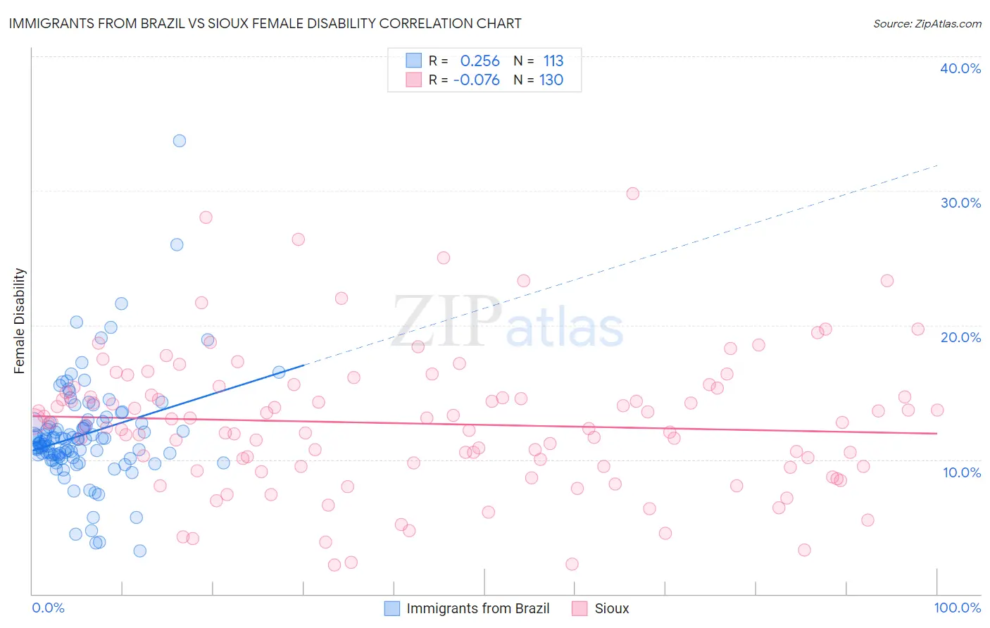 Immigrants from Brazil vs Sioux Female Disability