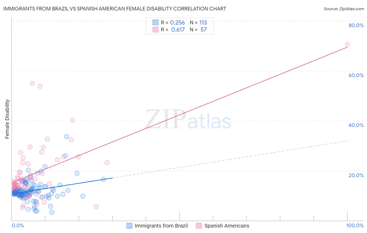 Immigrants from Brazil vs Spanish American Female Disability