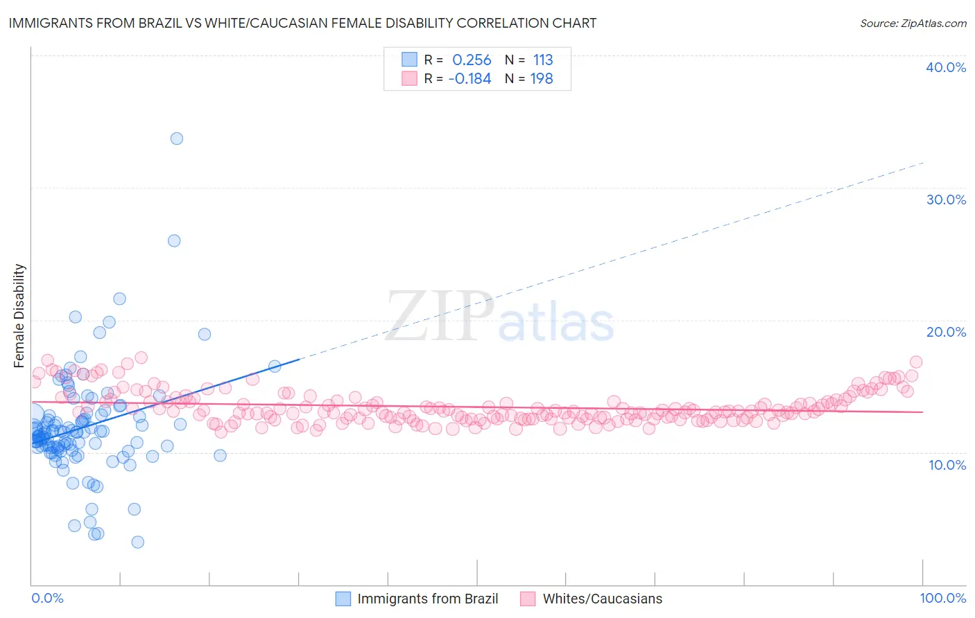 Immigrants from Brazil vs White/Caucasian Female Disability