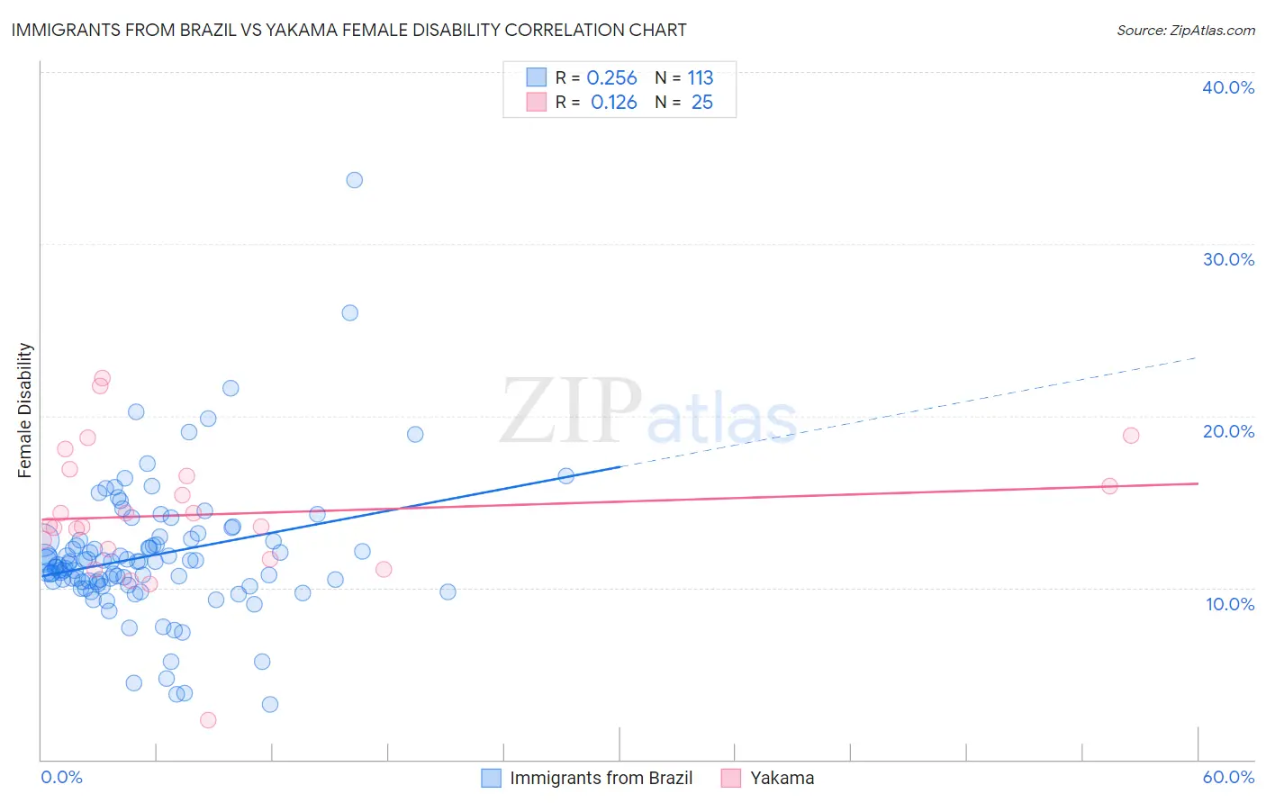 Immigrants from Brazil vs Yakama Female Disability