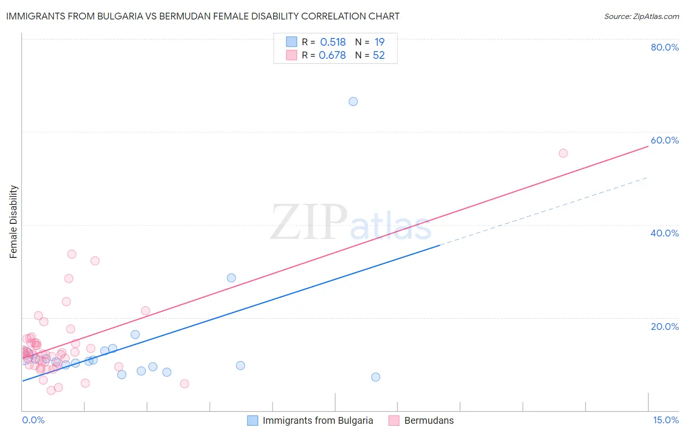 Immigrants from Bulgaria vs Bermudan Female Disability