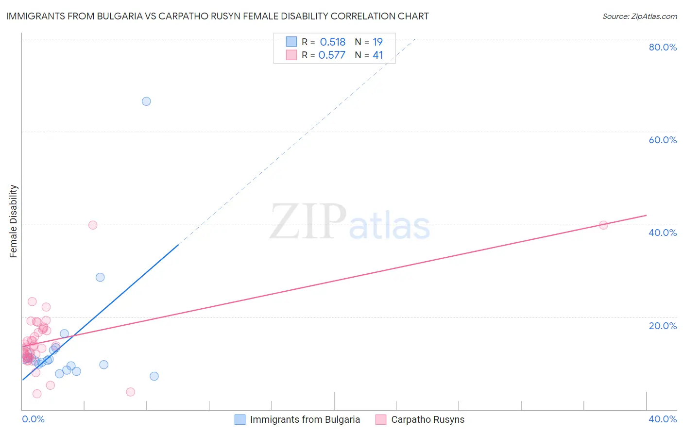 Immigrants from Bulgaria vs Carpatho Rusyn Female Disability