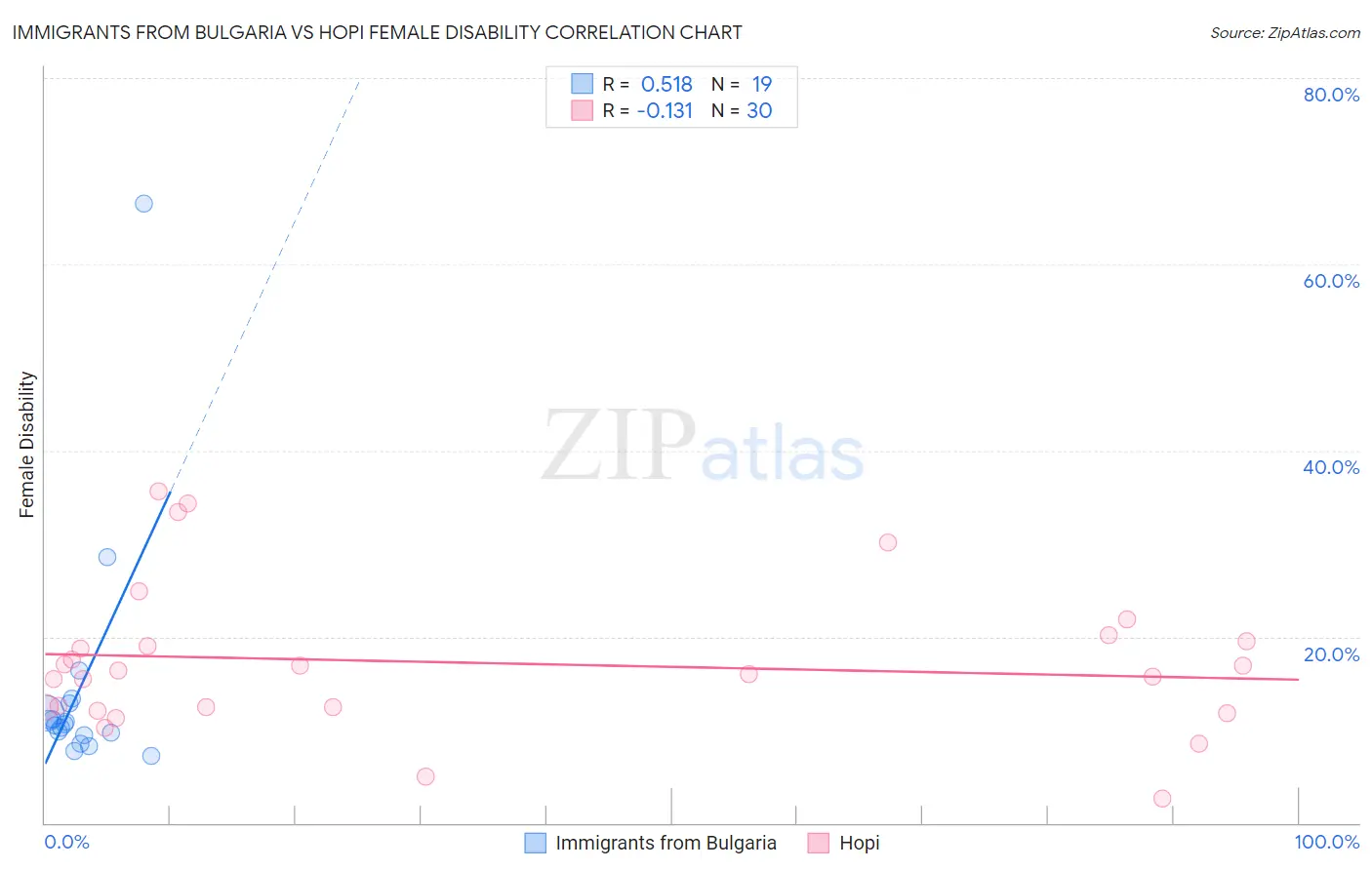 Immigrants from Bulgaria vs Hopi Female Disability