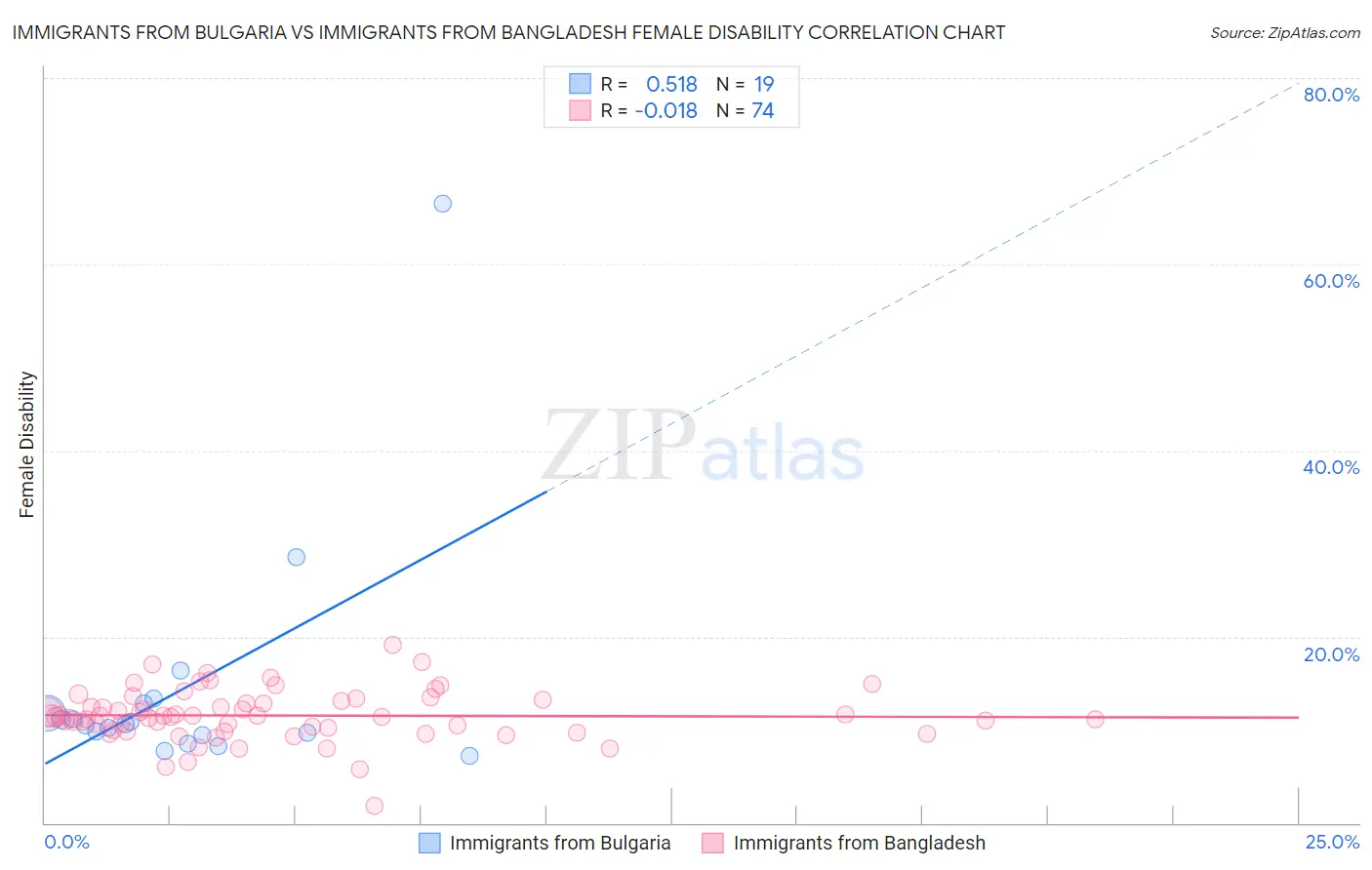 Immigrants from Bulgaria vs Immigrants from Bangladesh Female Disability