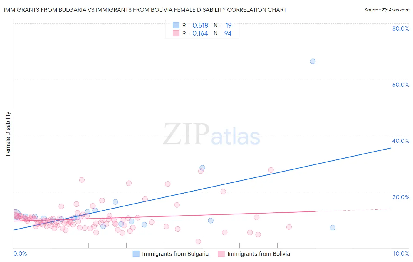 Immigrants from Bulgaria vs Immigrants from Bolivia Female Disability