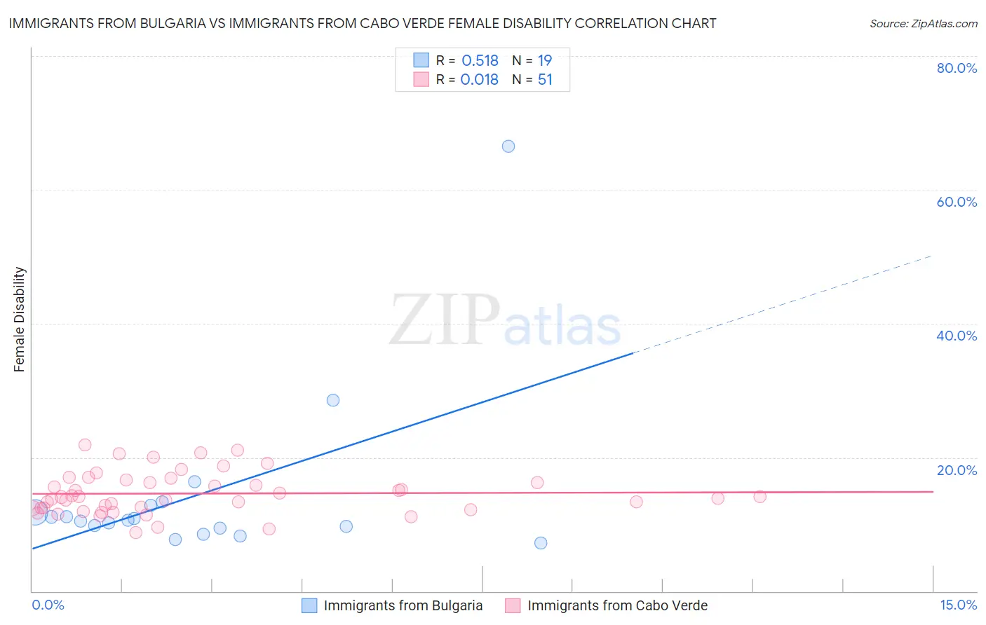 Immigrants from Bulgaria vs Immigrants from Cabo Verde Female Disability