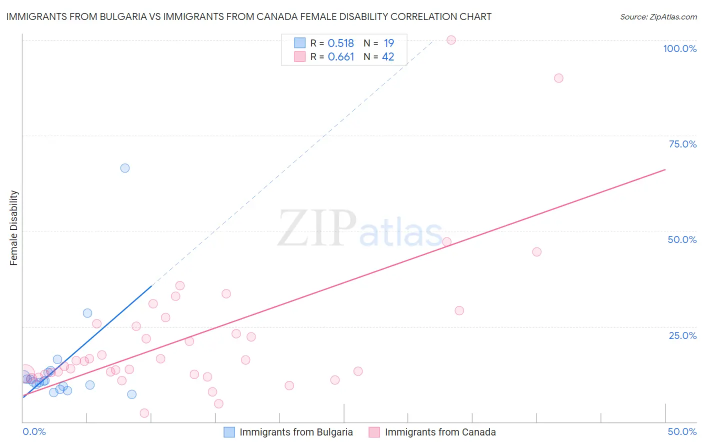 Immigrants from Bulgaria vs Immigrants from Canada Female Disability