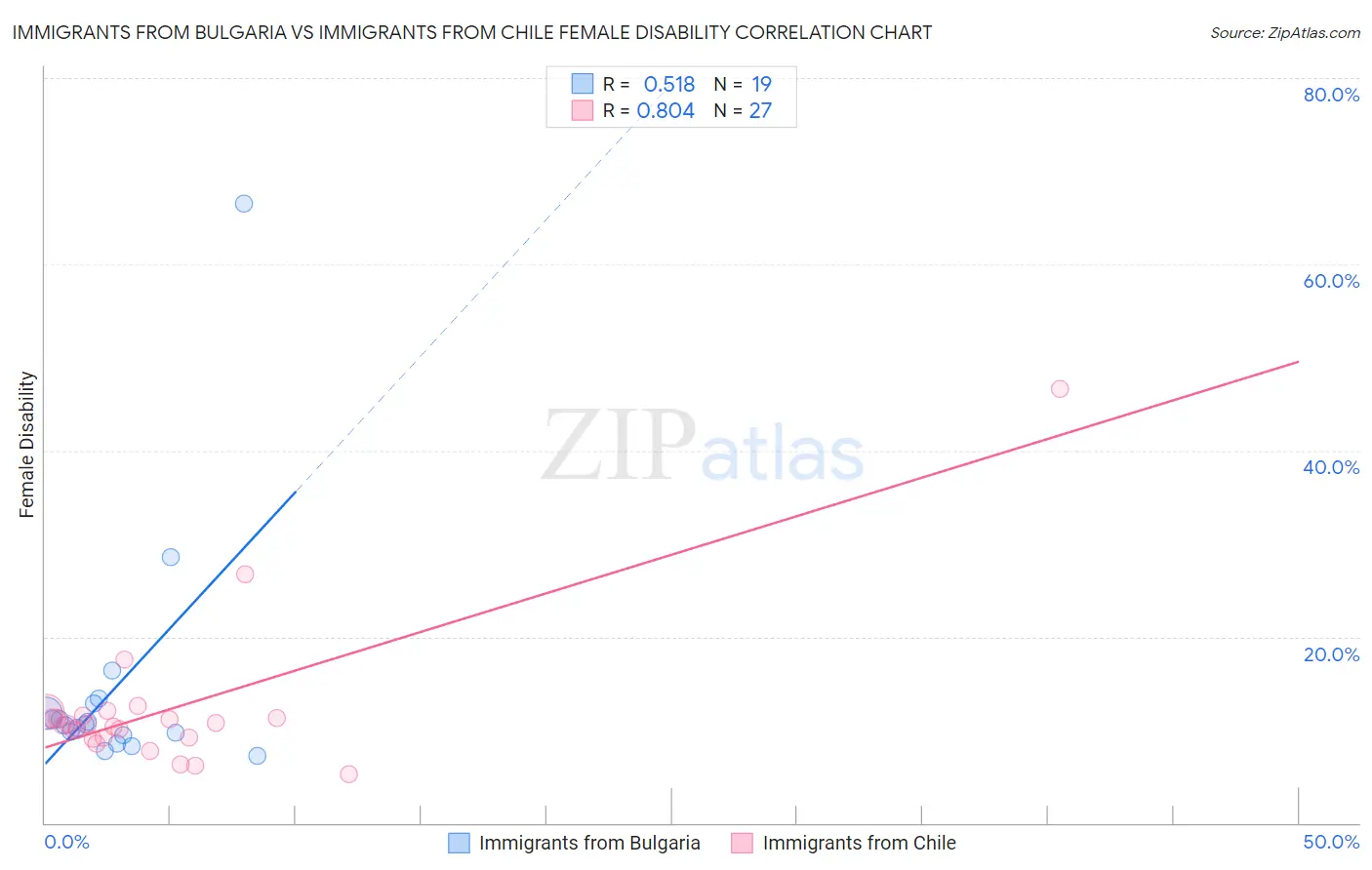Immigrants from Bulgaria vs Immigrants from Chile Female Disability