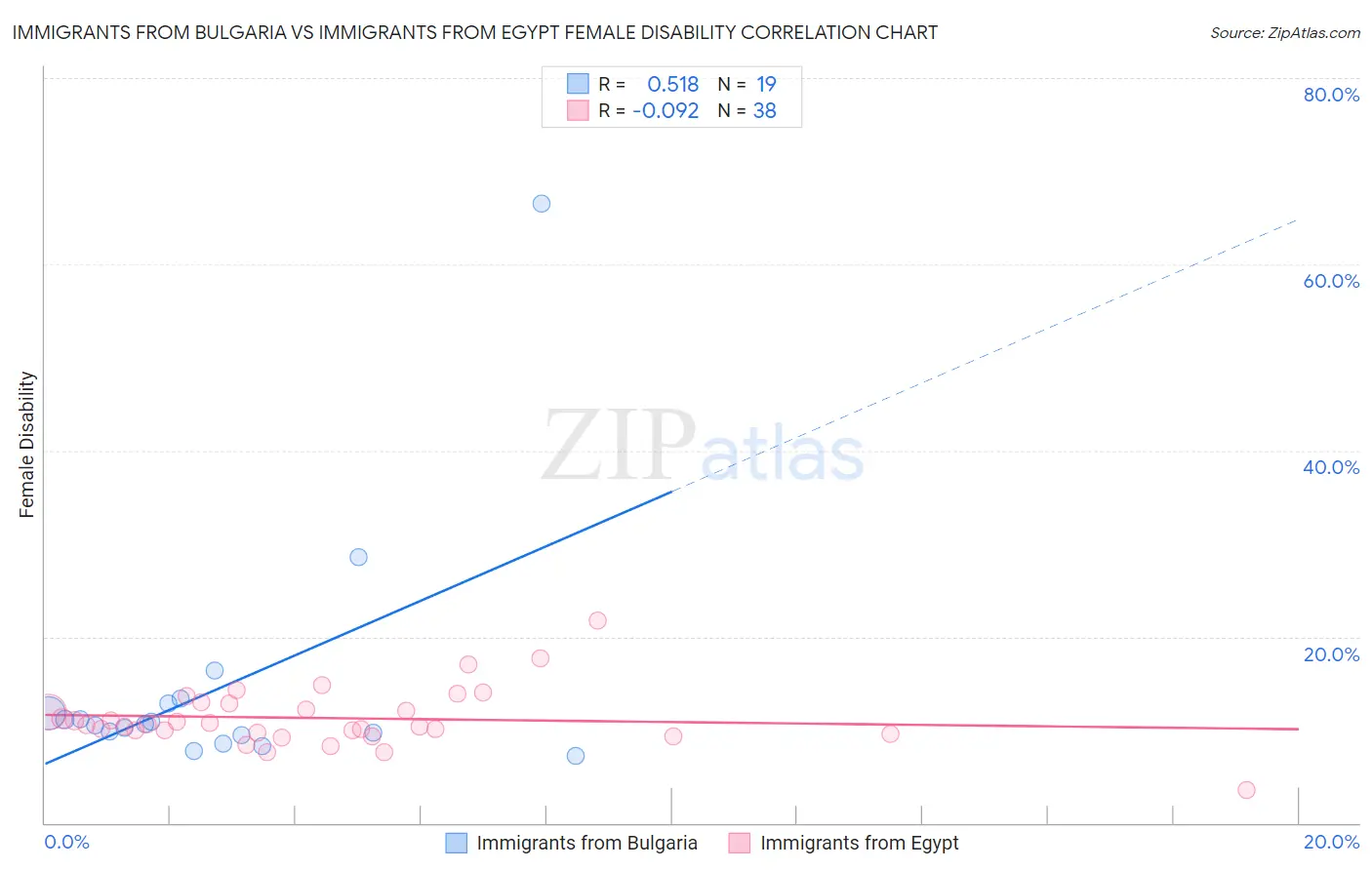 Immigrants from Bulgaria vs Immigrants from Egypt Female Disability