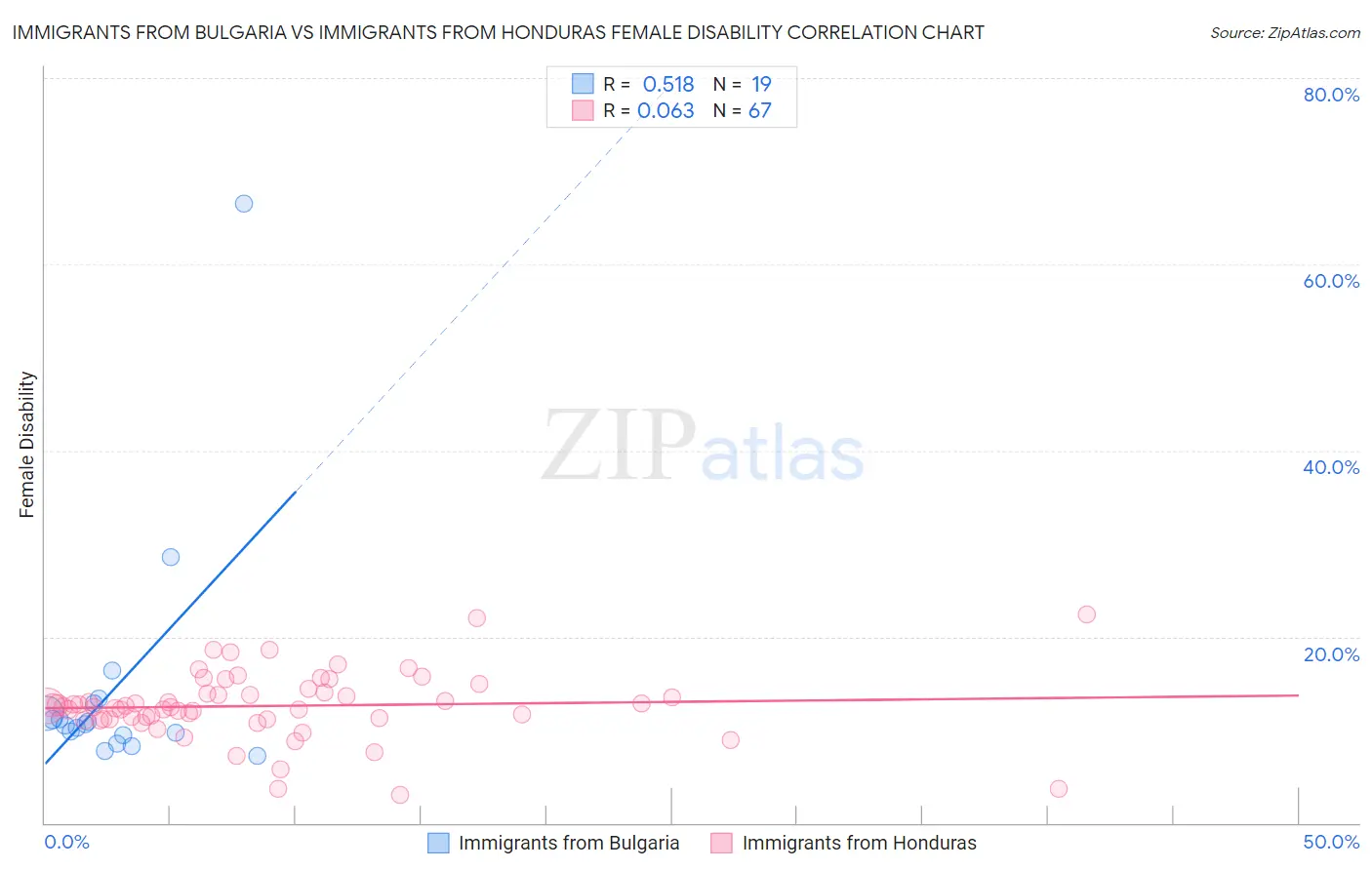 Immigrants from Bulgaria vs Immigrants from Honduras Female Disability