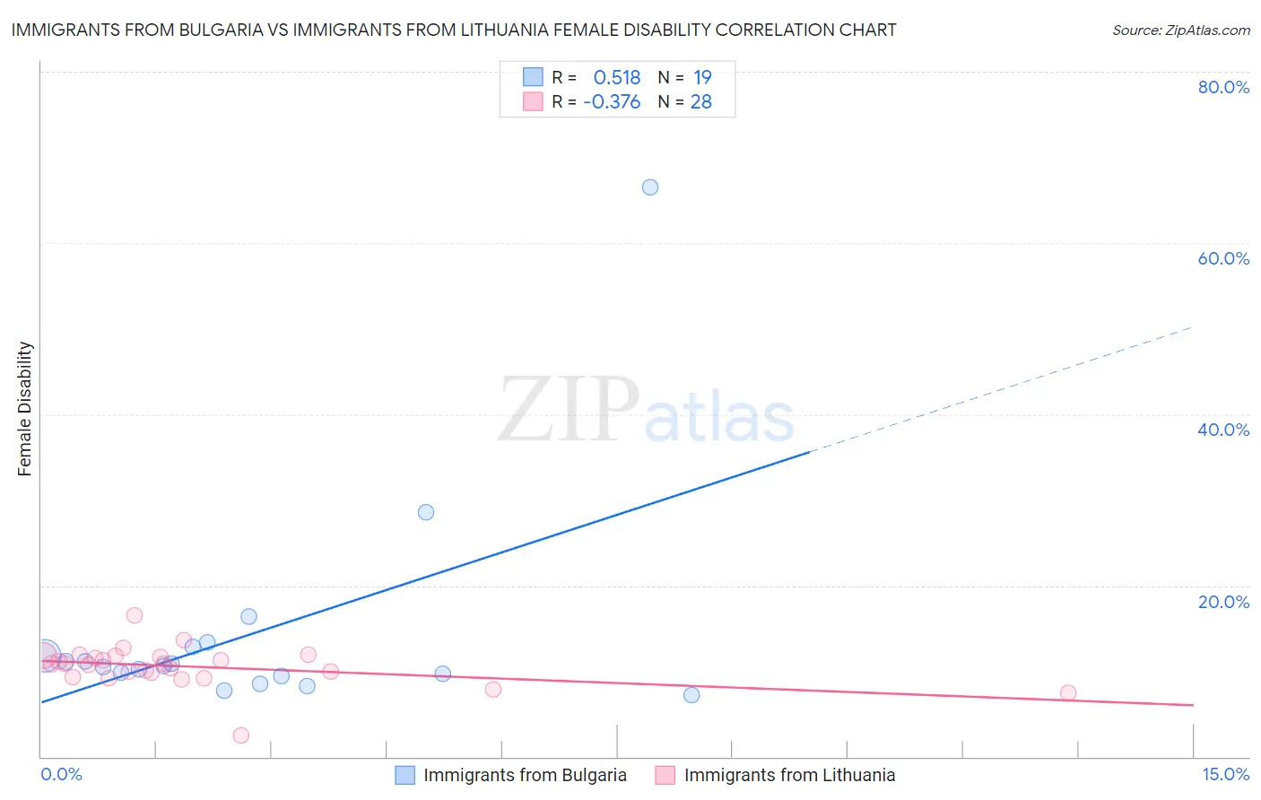 Immigrants from Bulgaria vs Immigrants from Lithuania Female Disability