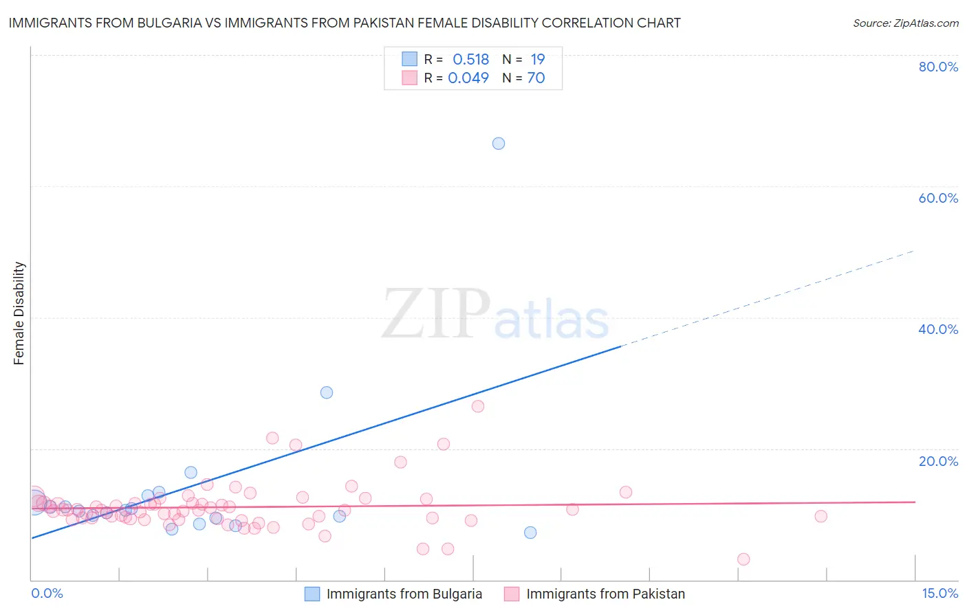 Immigrants from Bulgaria vs Immigrants from Pakistan Female Disability