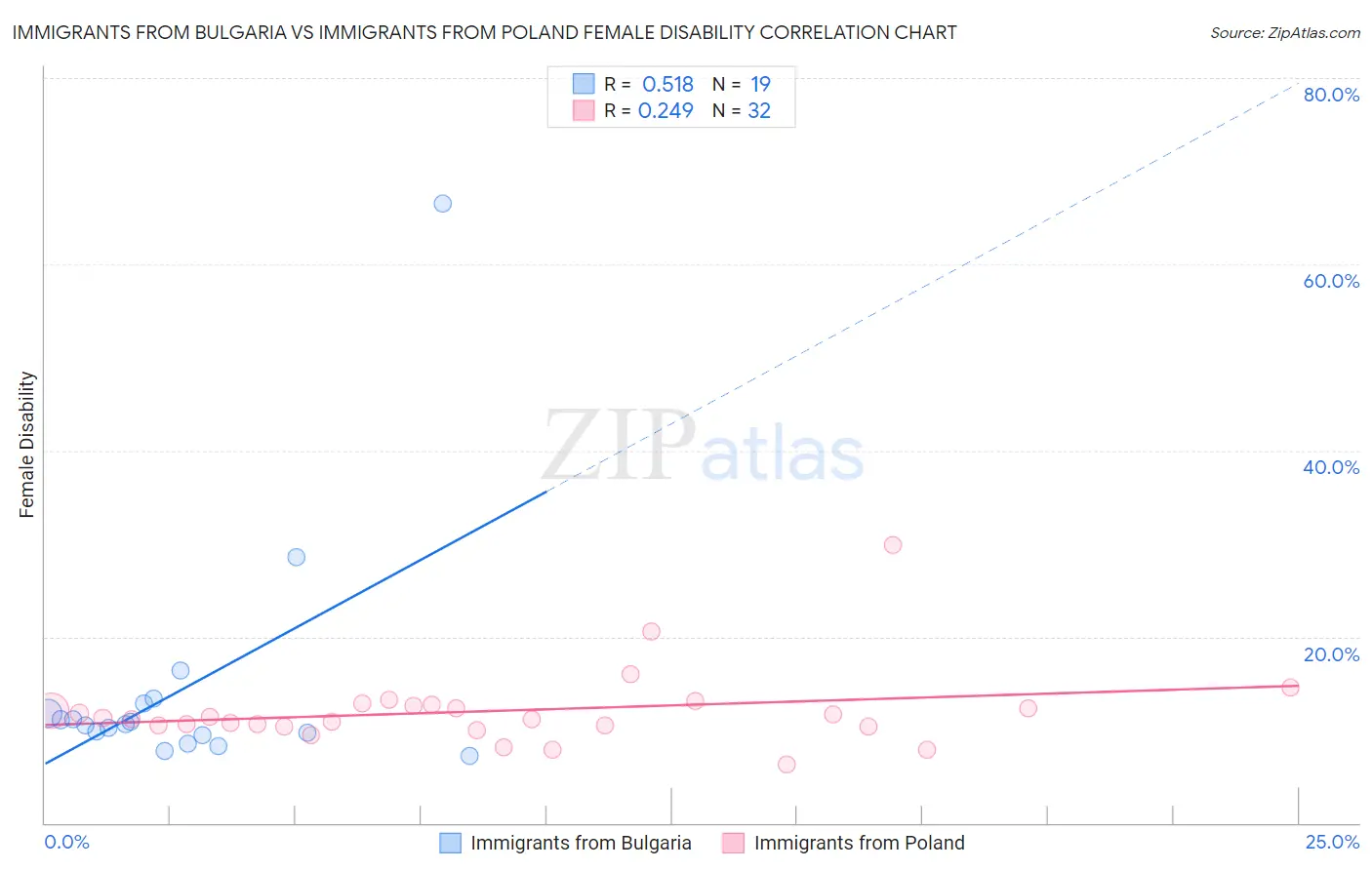 Immigrants from Bulgaria vs Immigrants from Poland Female Disability