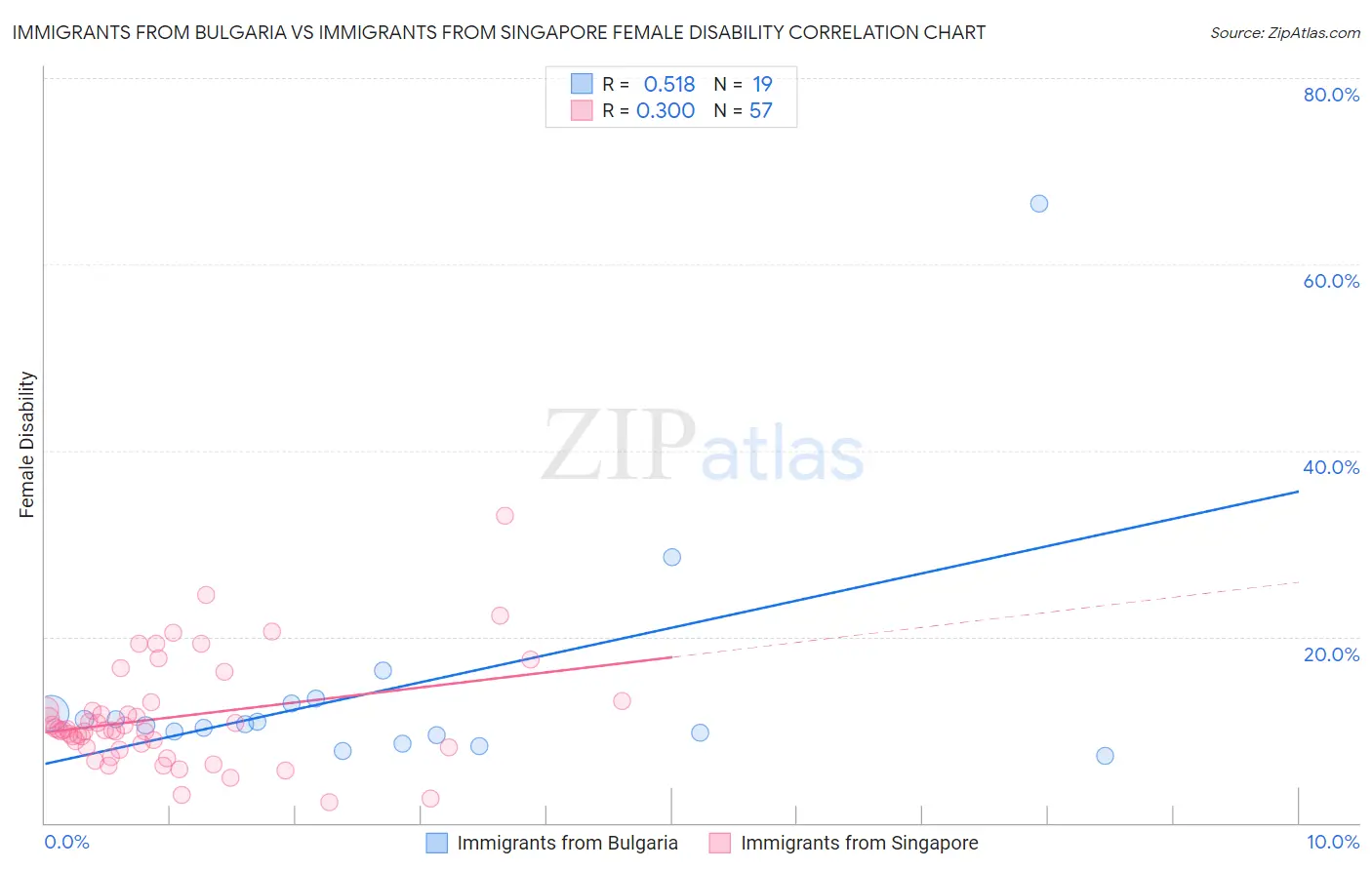 Immigrants from Bulgaria vs Immigrants from Singapore Female Disability