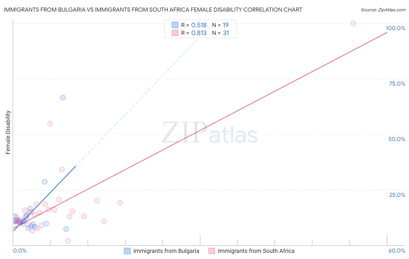 Immigrants from Bulgaria vs Immigrants from South Africa Female Disability